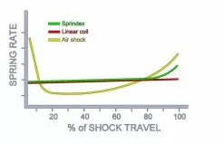 Muelle SPRINDEX Ajustable, En Endubikes!! -Bicicletas Tienda progressive chart R2 4fff6621 cbbd 45ad a58e 4b49be855c4d 1024x1024